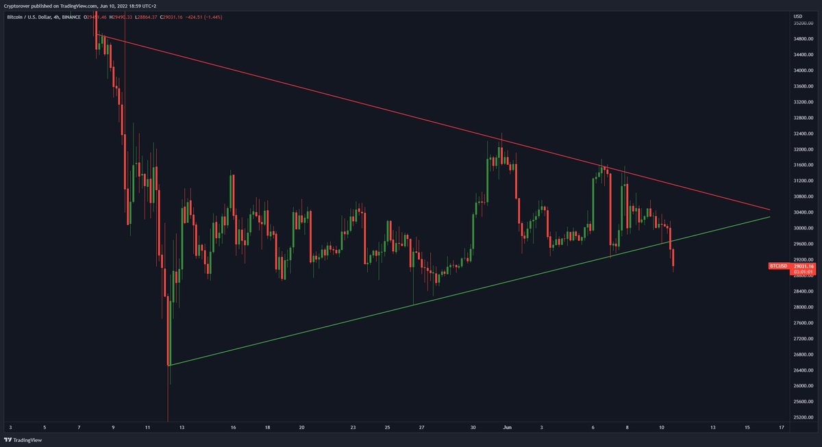 #BITCOIN BREAKING DOWN!!!!!!!!!!!!