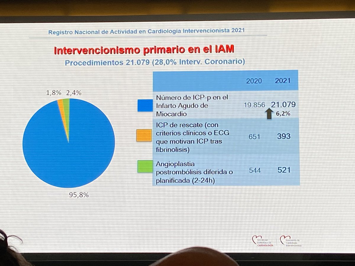 LPernasett's tweet photo. Registro de actividad @shci_sec @secardiologia #ACISEC22 #stents #infartoagudodemiocardio https://t.co/FDssbc0c6J