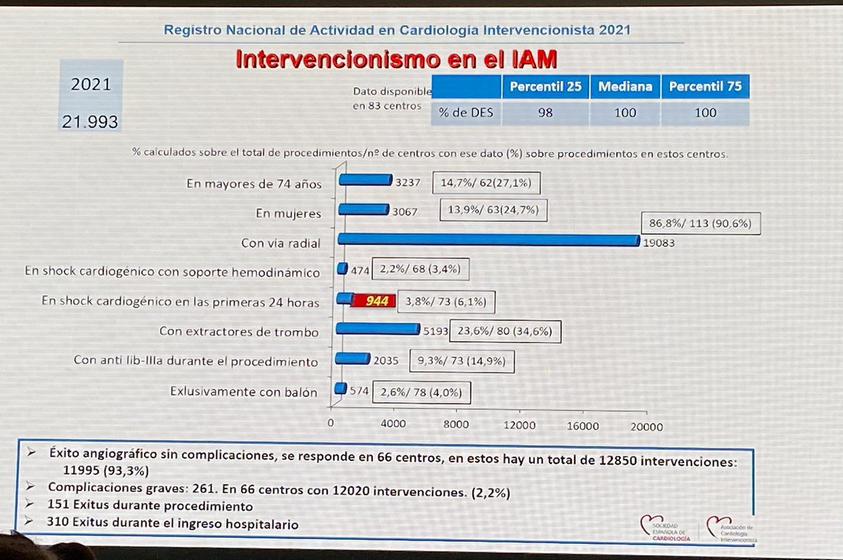 LPernasett's tweet photo. Registro de actividad @shci_sec @secardiologia #ACISEC22 #stents #infartoagudodemiocardio https://t.co/FDssbc0c6J