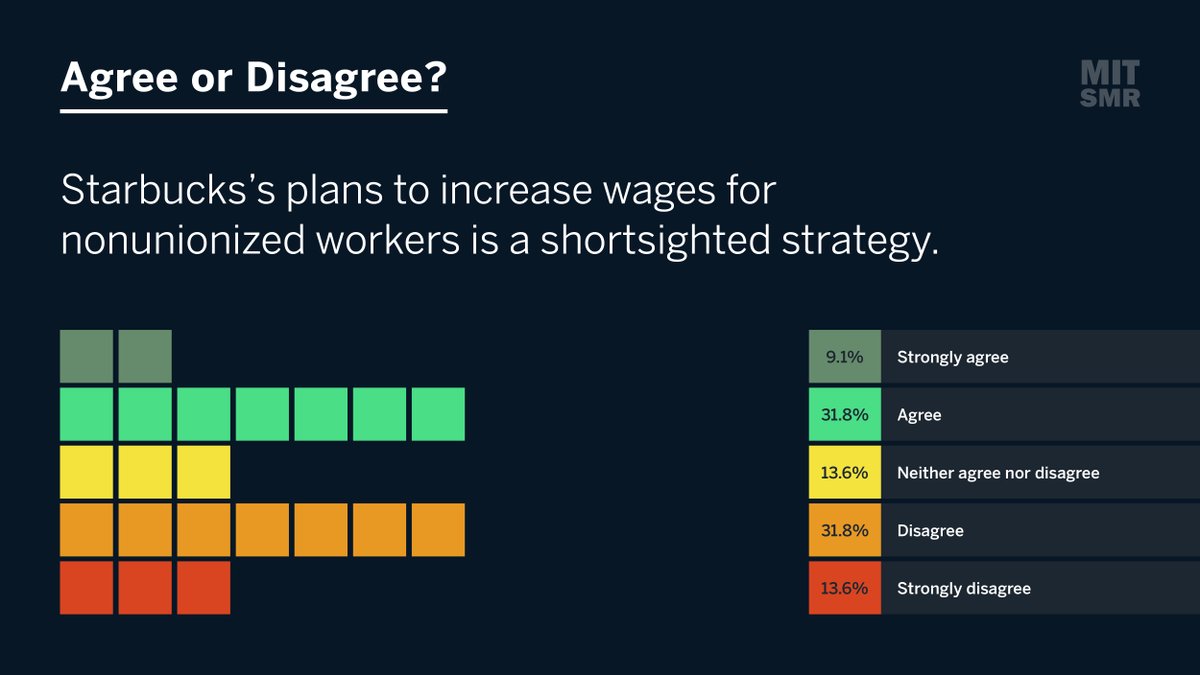 mitsmr's tweet photo. Our strategy experts weigh in on the long-term effects of Starbucks’s wage increase for nonunionized employees. See if you agree: https://t.co/cVVS9QZzRv https://t.co/2vAKya1Fho