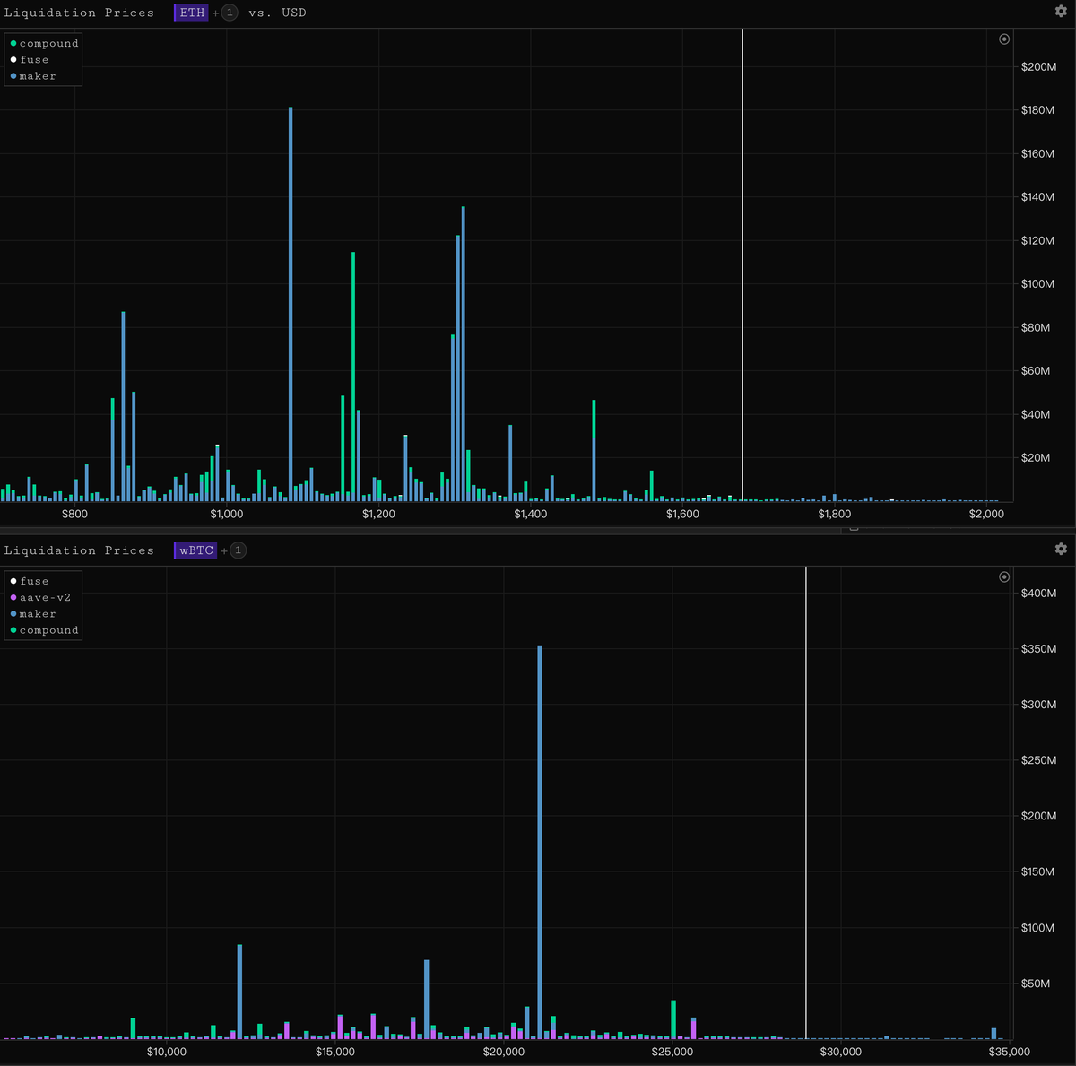 #611链上清算
1.  $ETH 最大清算痛点1100美元左右，清算规模8亿美元左右；次清算痛点1300美元左右，清算规模4亿美元左右。
2. $WBTC 最大清算痛点21000美元左右，清算规模4亿美元左右；次清算痛点17500美元左右，清算规模1亿美元左右。