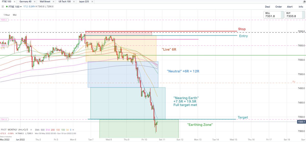 cspaisley's tweet photo. My FX Trading Day @paisley_jono said I should record my trades.  
Testing my #EarthLiveNeutralTrader strategy (only taken me 2 years to develop lol) this week in demo. Only trading this from now on. 103R this week 
(19R #FTSE 56R #DOW 14R #NASDAQ 14R #DAX) 
#PaisleyPips😊 https://t.co/nRHGG8Rjhr