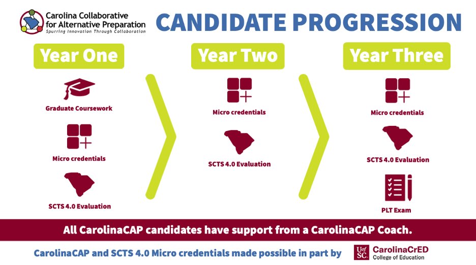 CarolinaCAP_SC's tweet photo. If YOU have a desire to teach, WE have a supportive #altcert pathway into the profession. Application deadlines for the next cohort are due 7/15 -- donβt delay, apply today: https://t.co/vFXcdOCLz9. #SpurringInnovation https://t.co/YgIWX7pe3F