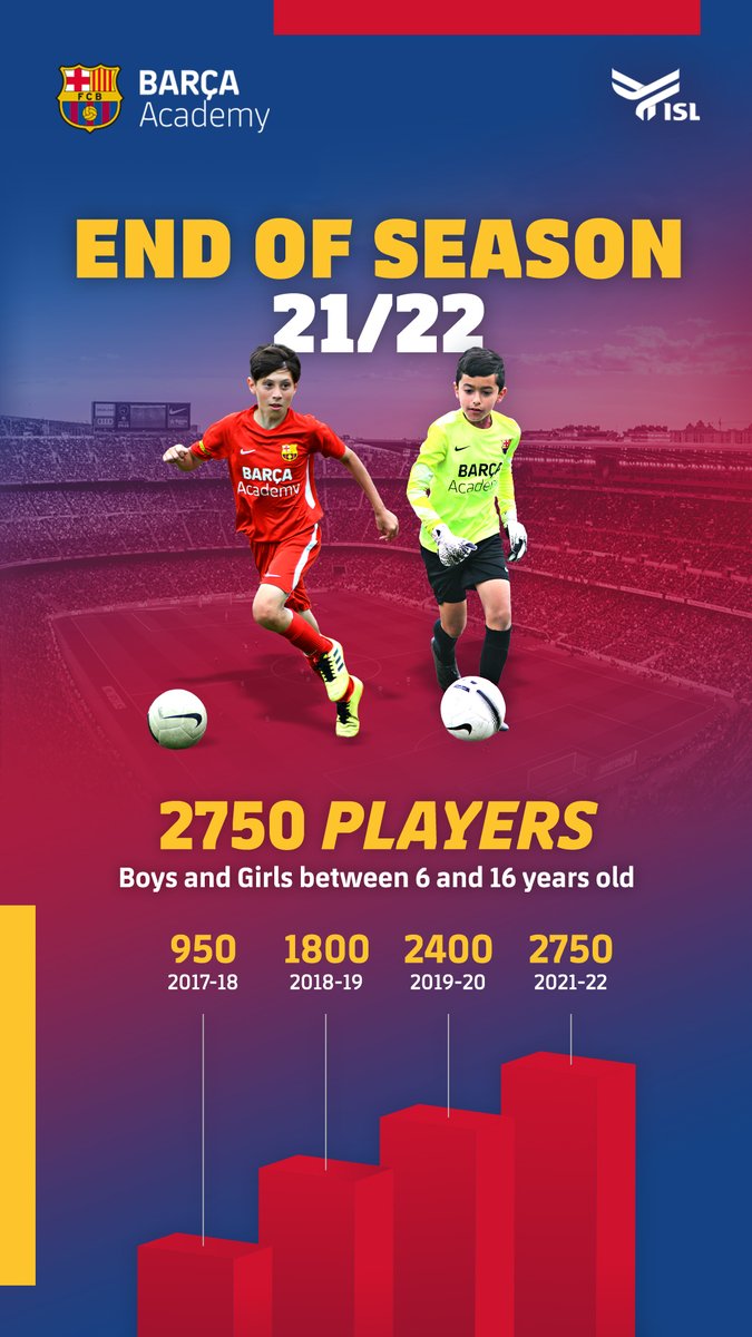 ISLAgency's tweet photo. Today is the last day of the 2021 - 2022 Barça Academies season! 
Thank you to all the families, players, staff, and people involved for making the best season of Barça Academy ever!

#WeAreISL #FCBarcelona #TeamISL #ISL #SportsMarketing #SportsManagement #socialmedia #Academy https://t.co/b4lRmB72iw
