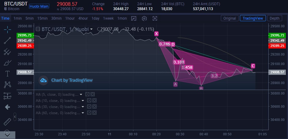 pu7694588's tweet photo. BTCは29,000ドルを下回り、現在は28,987.4ドルで、日中は4.02％下落しています。市場は大きく変動するため、リスク管理を適切に行ってください。#CoinFloorCrypto   #Cryptocurrency #Ethereum #ETH
 #Bitcoin #BTC https://t.co/HDhqcAZIEt