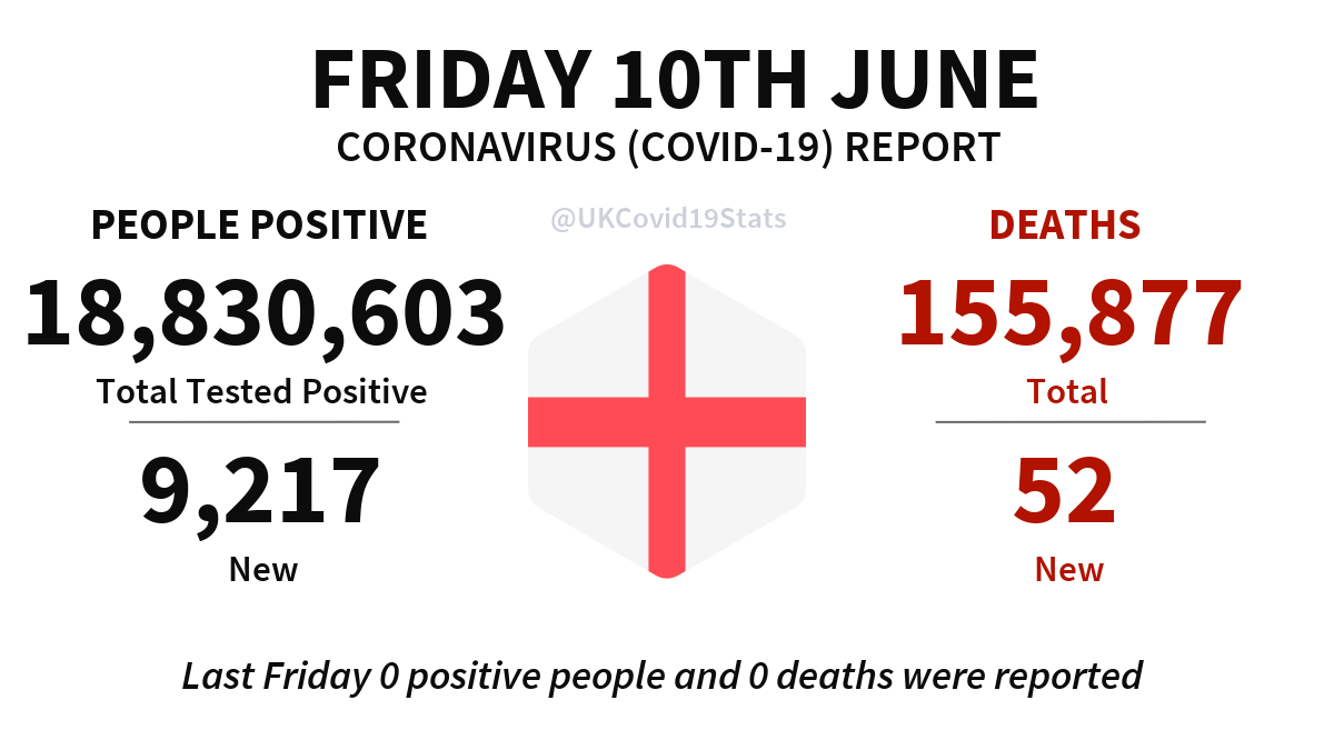 England Daily Coronavirus (COVID-19) Report · Friday 10th June. 9,217 new cases (people positive) reported, giving a total of 18,830,603. 52 new deaths reported, giving a total of 155,877.