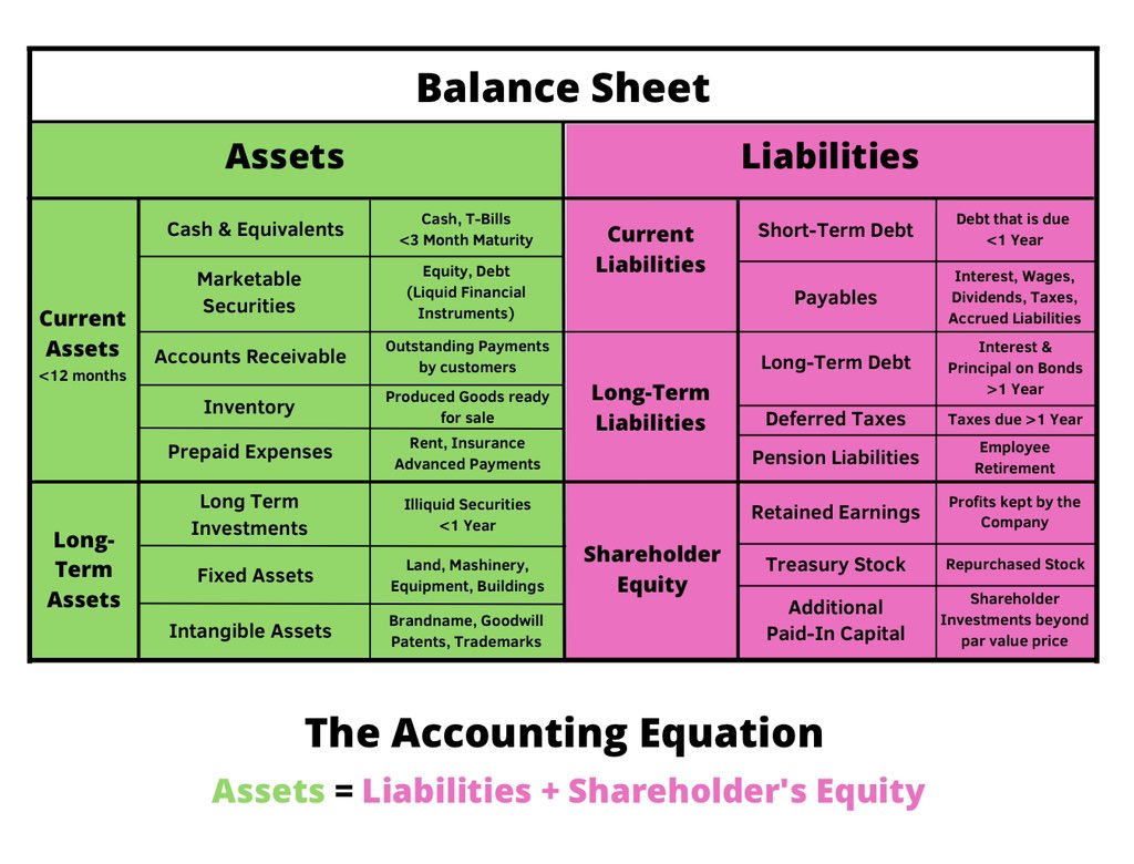 Daniel on Twitter: "3. Structure The Balance sheet is divided into two  sides. Assets and Liabilities. Assets are what the company owns.  Liabilities tell you where that money (the financing) came from.