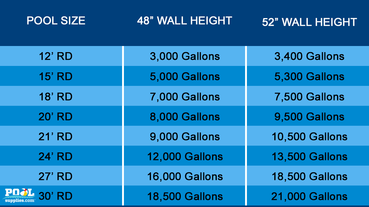 poolsuppliescom's tweet photo. Q. How do I determine how many Gallons my round pool holds?

#Pools #PoolChemicals #poolsize https://t.co/3eaPaJB5jz