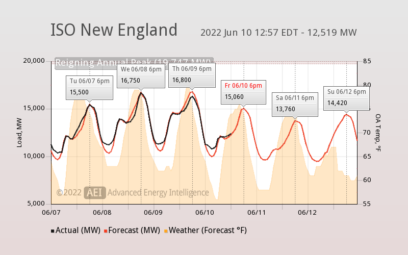 aeintel's tweet image. AEI ISO Alerts Service is starting up on Monday...  ERCOT is already within 700MW of its 2021 peak, IESO is within 100MW, and other regions are soon to follow.  mailchi.mp/372ad0b7bebf/a…