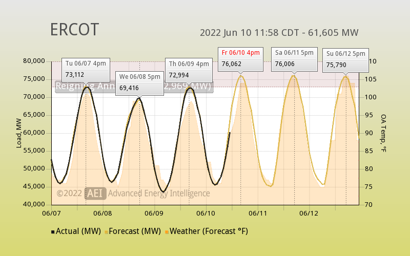 aeintel's tweet image. AEI ISO Alerts Service is starting up on Monday...  ERCOT is already within 700MW of its 2021 peak, IESO is within 100MW, and other regions are soon to follow.  mailchi.mp/372ad0b7bebf/a…