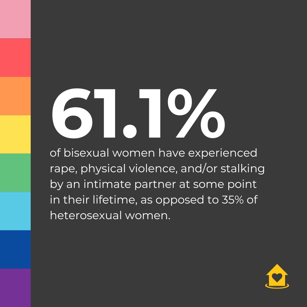 During #pride2022🏳️‍🌈 we’ll be sharing stats from our partners throughout the country. Today’s figure comes from @ncadv.

Join us in standing against domestic abuse in ALL relationships. 💜

#noabuse #domesticviolence #traumainformed #traumatherapy #mentalhealth