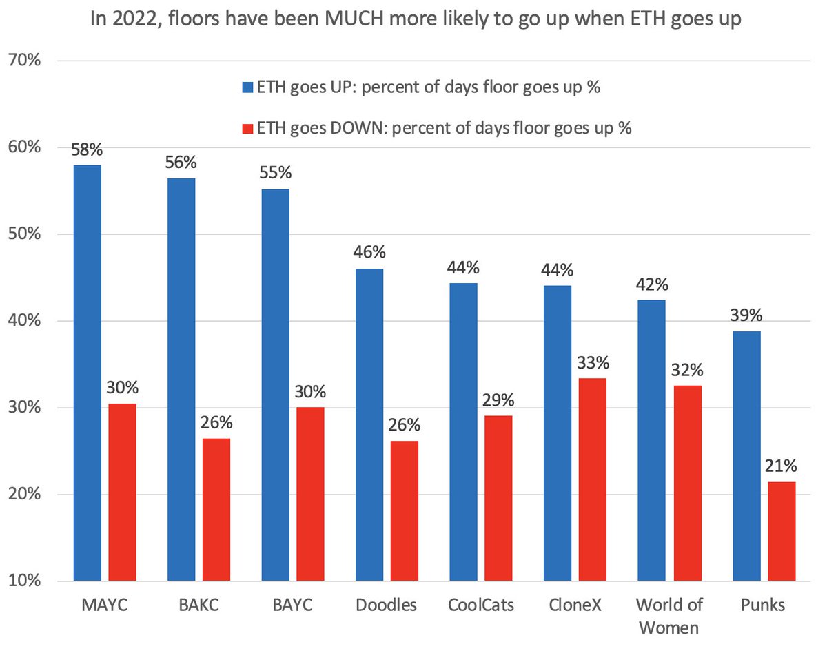 In 2022, the idea that lower ETH is good for NFT floors has been a myth

BAYC floor has been almost 2x as likely to go up when ETH goes up vs ETH goes down

Punk floor has only gone up 21% of the days when ETH has gone down

In 2022: "Risk on" = ETH + = NFTs more likely +