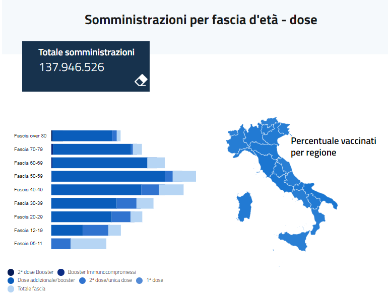 TgrRai's tweet photo. #Vaccinazioni anti #COVID19, sono 48.640.542 le persone che hanno completato il ciclo vaccinale (90.09% della popolazione #over12). 39.651.418 le #terzedosi effettuate finora tra richiami e addizionali. 137.946.526 il totale delle somministrazioni
@MinisteroSalute https://t.co/Jp3RdEk2Rh