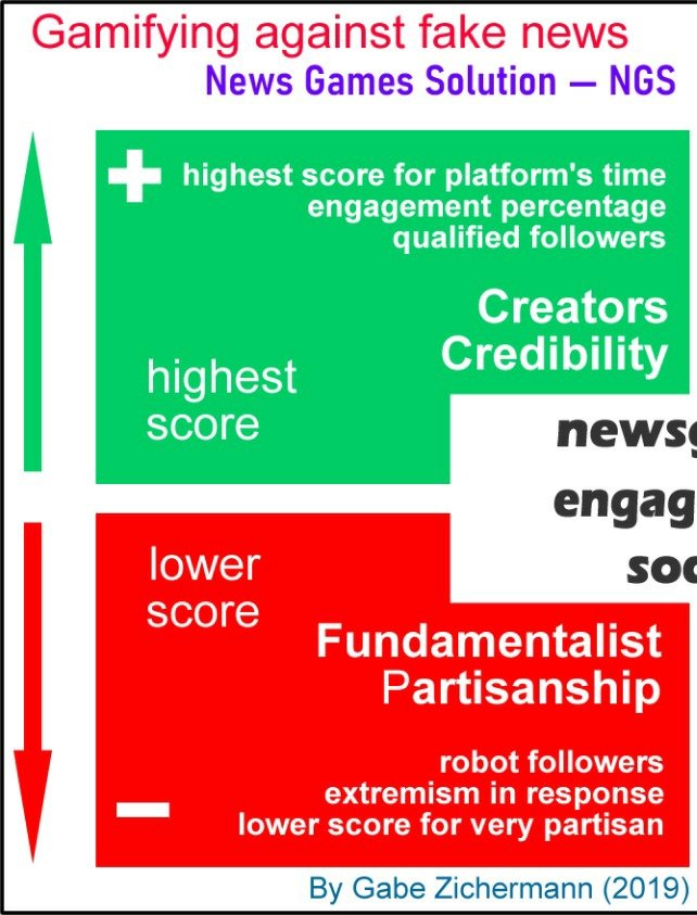 newsgames's tweet image. In our scheme, adapted from @funware proposal, to combat fake news with #gamification, we also believe that it should be punished by removing #reputationpoints from #robotfollowers. So, it&apos;s no use being a &apos;super follow&apos; on networks, if your followers are robots or disqualified.