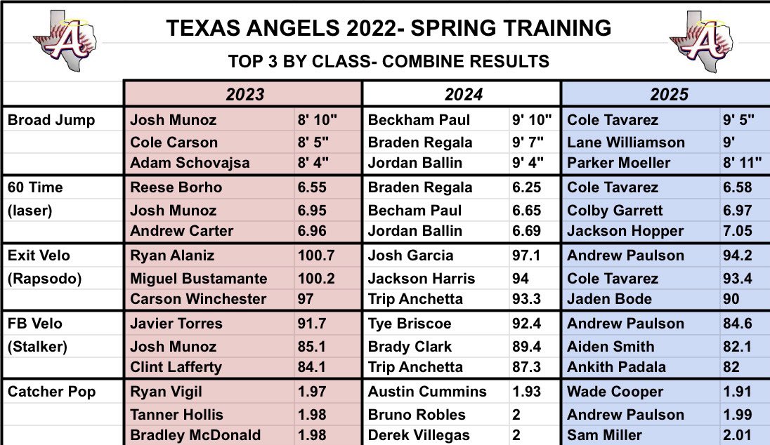 Spring Training Leaderboard

#TexasAngels #HalosAreHot