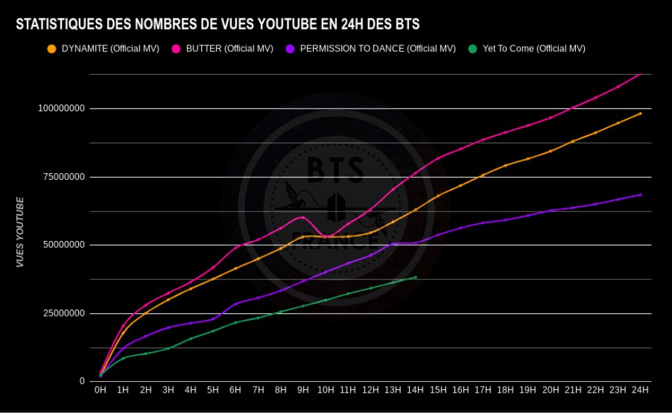 BTSFRANCE_'s tweet photo. @BTS_twt [#YetToCome YOUTUBE STATS📈] 

⏳14H APRÈS LA SORTIE DU MV
📈 38 292 890 VUES 

Parmi les nouvelles chansons des @BTS_twt, quels sont vos titres préférés #ARMY ?

🔗https://t.co/W2hSoiW2HK 

🦌 

#BTS #BF_Stats #YetToComeToday #ProofCDOutNow #BTS_Proof
#YetToComeTo40M https://t.co/lV6Jc7TqRQ