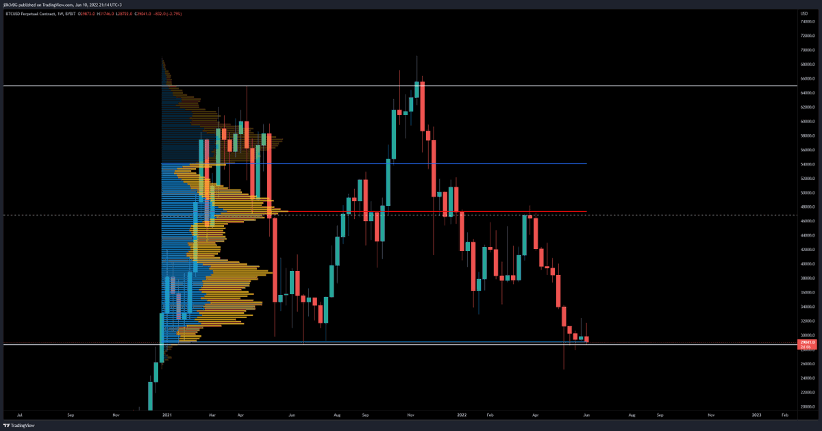 j0k3r681's tweet photo. #Bitcoin #BTC We are at the bottom of the channel and VAL of the macro range. If we start closing daily/weekly candles below the bottom that will be very bearish sign. If the support holds we may see a rotation to the middle of the channel and POC. Trade the range until it breaks https://t.co/MYiJTZkCCh
