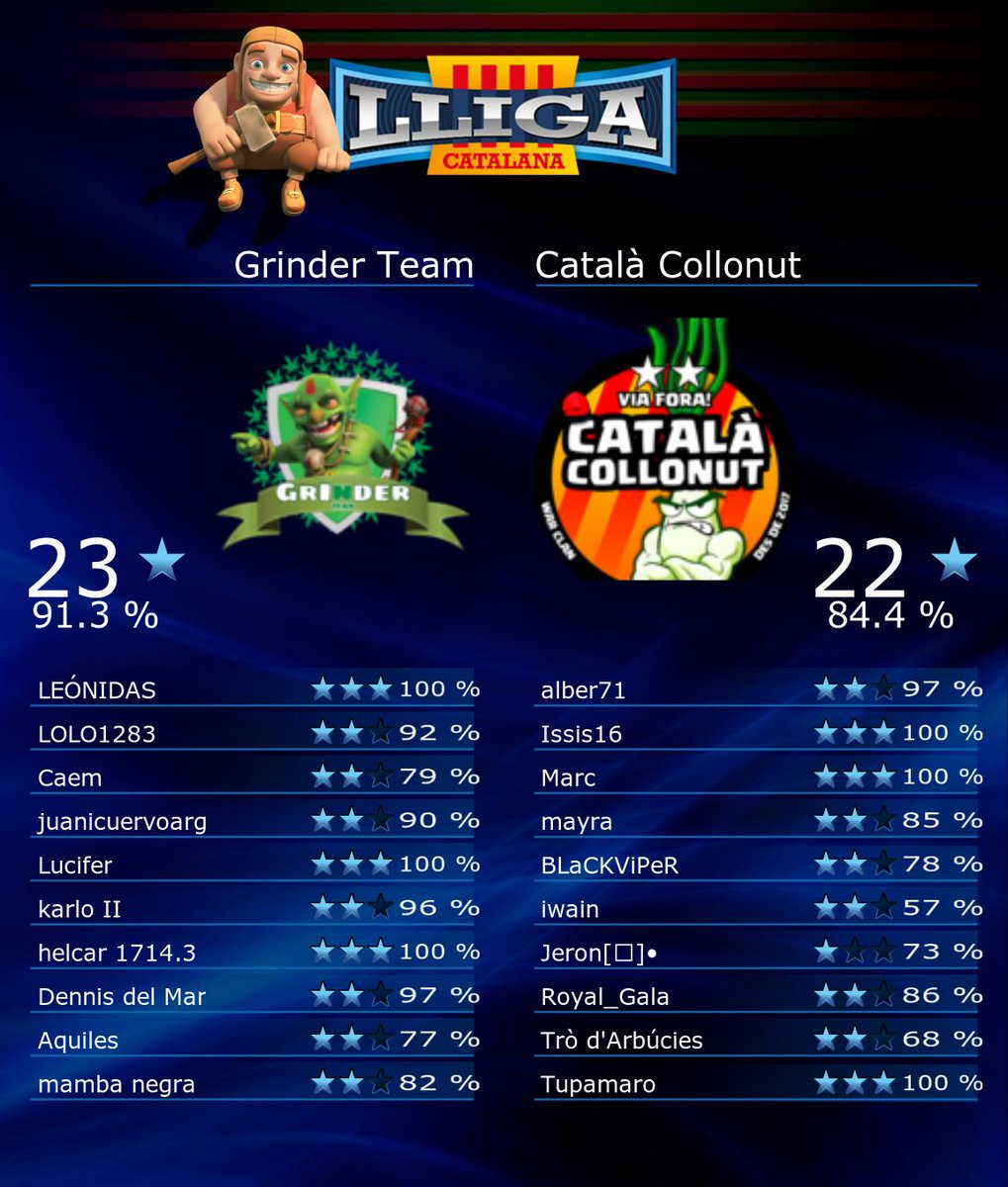 Lliga catalana <a href="/lligacatclash/">Lliga Catalana Clash</a> 
J3 vs <a href="/ALLiCRACS/">ALLiCRACS</a> ✅
J4 vs <a href="/GrinderTeamCoC/">Grinder team</a> ❌
Gran guerres dels rivals!!
Seguim equip!!💪💪