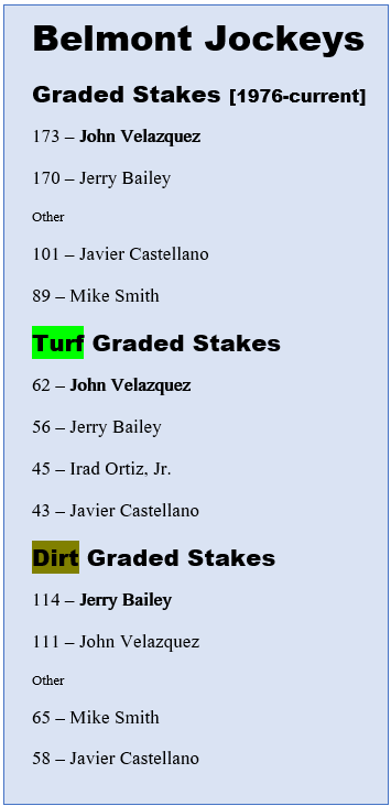 GaryDougherty's tweet photo. Many Graded Stakes on tap at Belmont Park today and tomorrow

John Velazquez @ljlmvel has won most all-time. https://t.co/H7HQj4SV1y