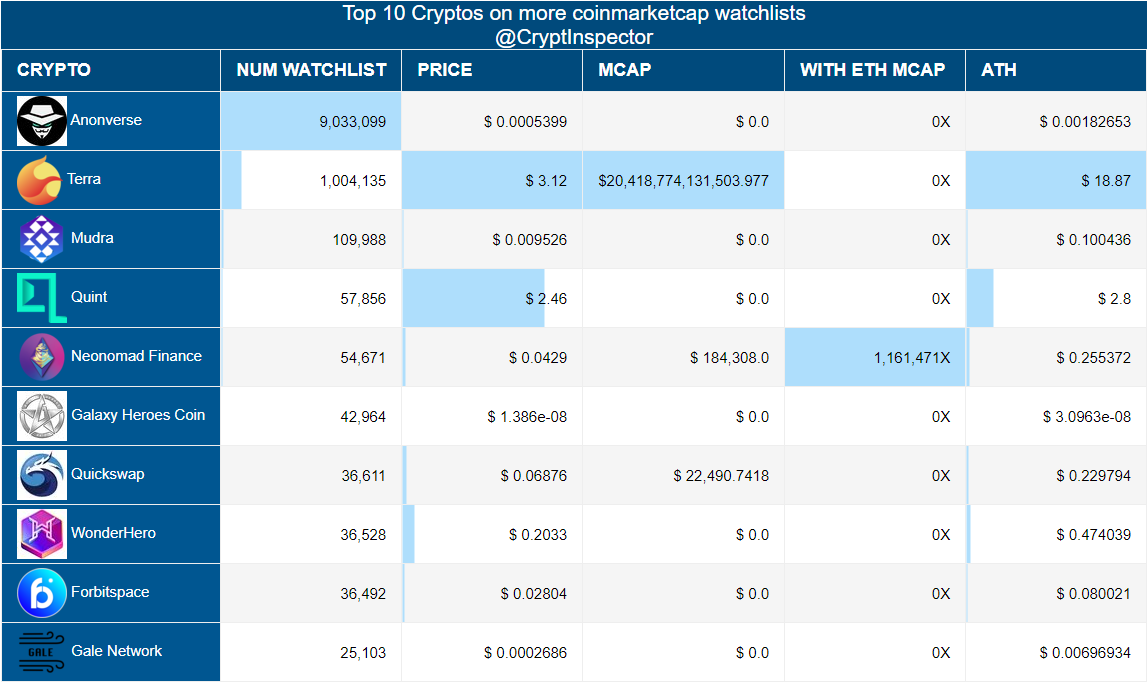 CryptInspector's tweet photo. Most followed #Cryptos\#Altcoins on cmc watchlist that started less than 2 months ago
🥇 #Anonverse
🥈 #Terra
🥉 #Mudra
#Quint-#NeonomadFinance-#GalaxyHeroesCoin-#Quickswap-#WonderHero-#Forbitspace-#GaleNetwork- https://t.co/42kw1vap8G