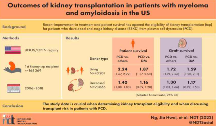 Myeloma_Doc's tweet photo. #Myeloma Paper of the Day: Study of outcomes of kidney transplantation in US patients with #myeloma and #amyloidosis finds patient &amp; graft survival were worse in #amyloidosis but not statistically different in
#myeloma compared to control group: https://t.co/C3HByQdiyE. https://t.co/38jljyI7zx