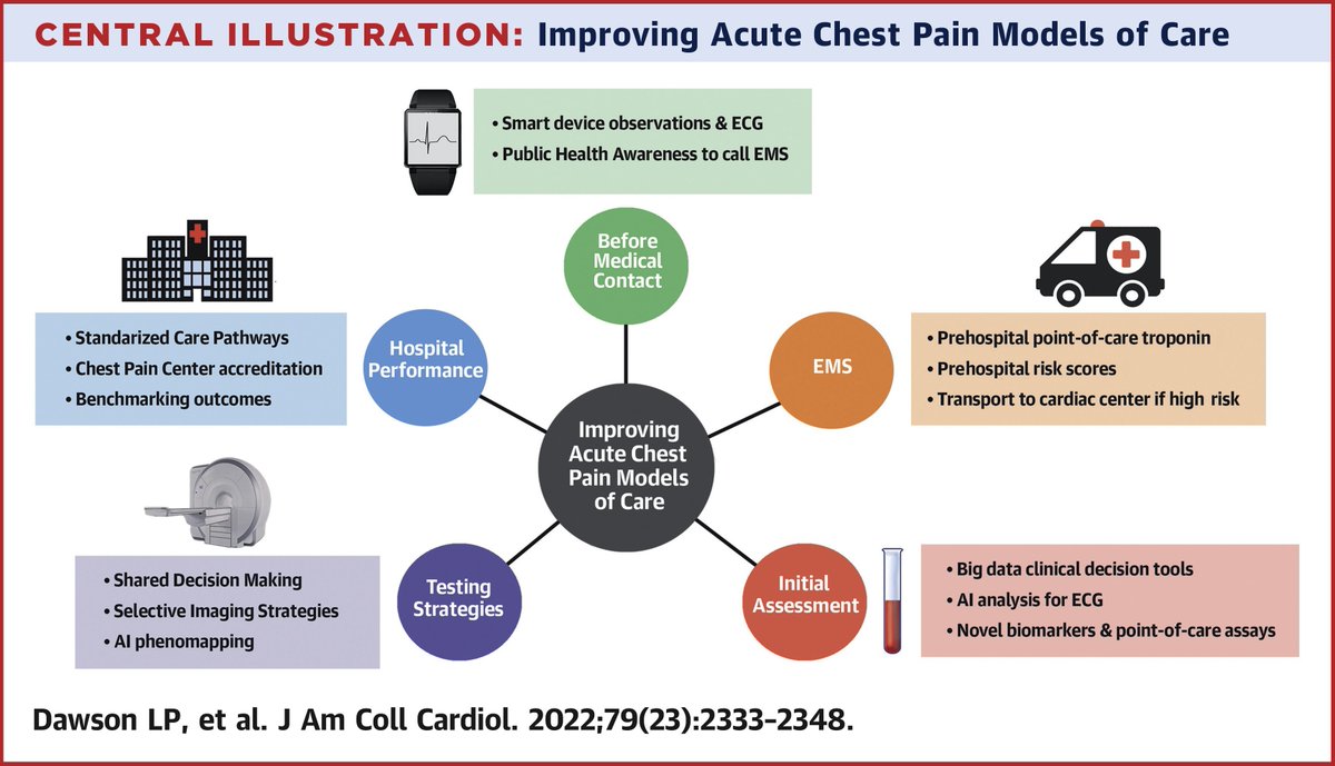 JACC Journals (@jaccjournals) on Twitter photo New #JACC state-of-the-art review review!
How do clinicians improve decision-making in acute #chestpain that optimizes both outcomes and efficiency?
In their piece, Drs. Dawson, Stub, and colleagues analyze this important care pathway: bit.ly/3xkLDMp <a href="/karensmith_av/">Prof Karen Smith OAM</a> New #JACC state-of-the-art review review!
How do clinicians improve decision-making in acute #chestpain that optimizes both outcomes and efficiency?
In their piece, Drs. Dawson, Stub, and colleagues analyze this important care pathway: bit.ly/3xkLDMp <a href="/karensmith_av/">Prof Karen Smith OAM</a>