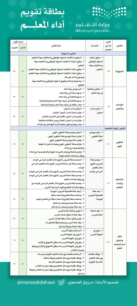 marzooqdahawi's tweet photo. بطاقة #تقويم المعلم لـ #الأداء_الوظيفي_الجديد لمعلمي #وزارة_التعليم. 

📝لم تعتمد بشكل نهائي. https://t.co/mWNVXhukts
