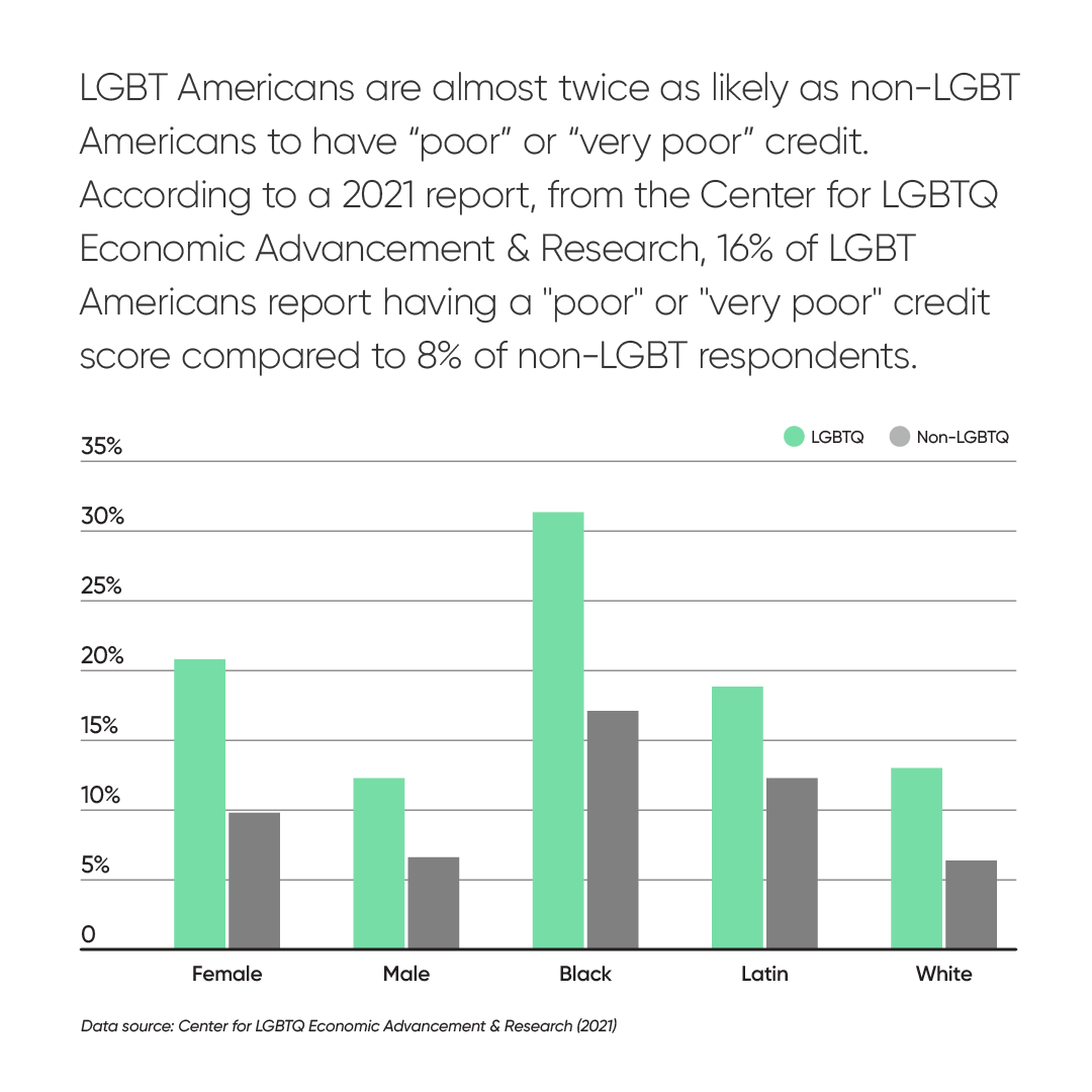 TomoCredit's tweet photo. During #pridemonth we recognize it's an unending loop of "you need credit to build credit" esp for the #lgbtqia #community. #TomoCredit doesn't rely on #creditscores for approval. #creditforall #lovewins #lgbtpride #loveislove #gaypride #financialfreedom #financialindependence https://t.co/tJW3ZUiM34
