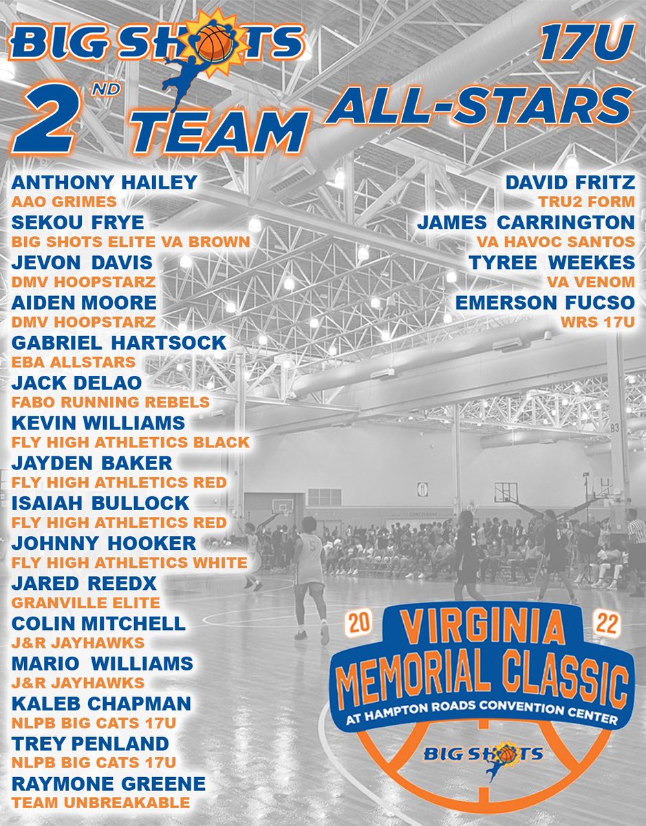 #BigShots #VaMemorialClassic
⭐️ 17U ALL STARS ⭐️

🏆 CHAMPS: Fly High Athletics Red

MVP: Micah Eastman