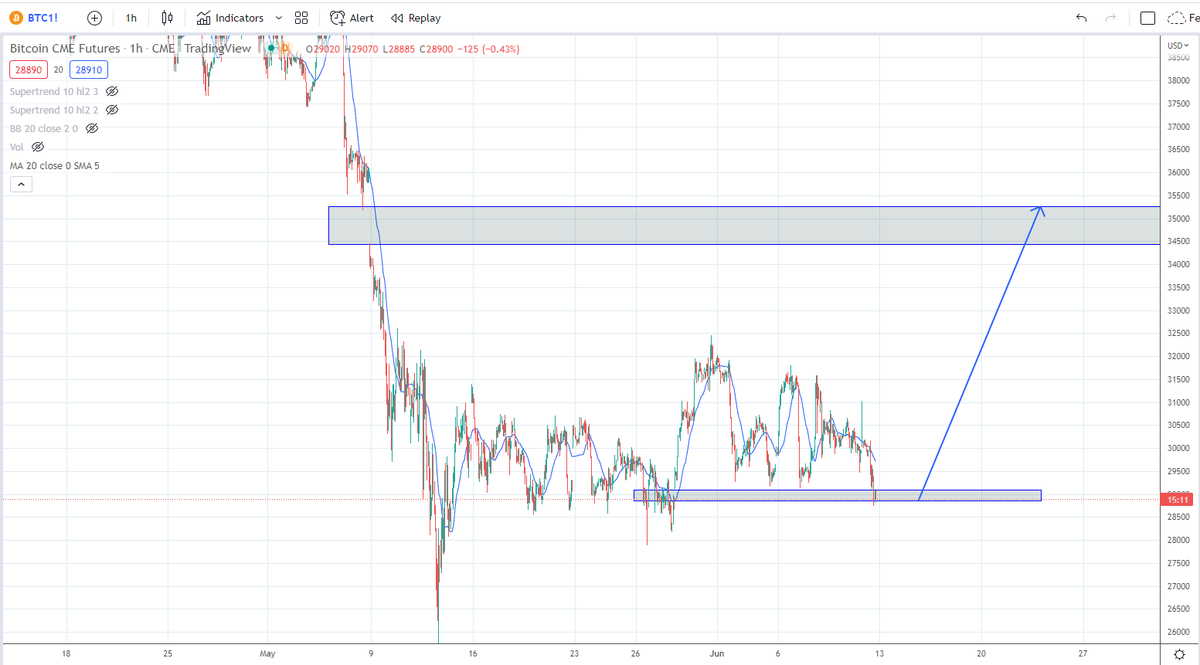 #Bitcoin - Lower CME gap finally filled. I only see upside left. Inflation numbers dropped the market, now maybe $BTC can stop following traditional markets and do its own thing. Pretty soon it'll remember it's a hedge against inflation.
