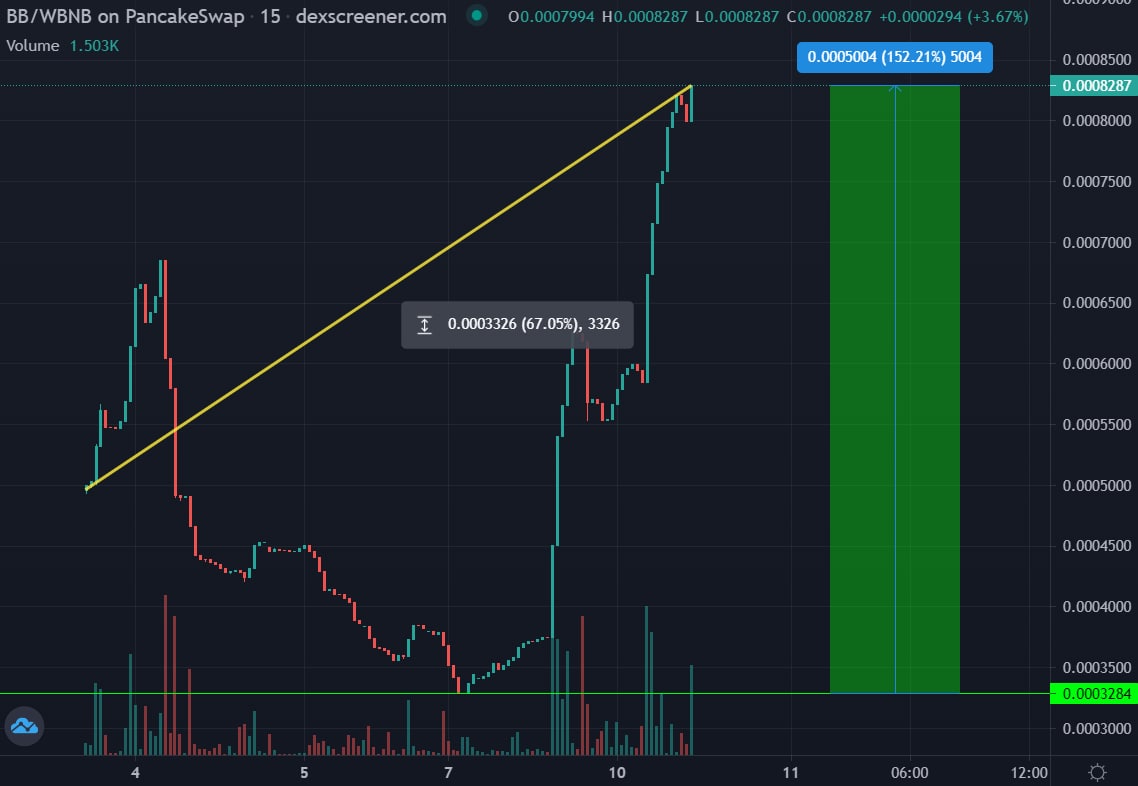 🔥<a href="/BBVerse_/">BB Verse (Minting Now!)</a> had a successful relaunch! They have done over 60% from relaunch and 150% from dip. The market cap is close to an $800k. 

Keep an eye out!👀

📈Chart: poocoin.app/tokens/0x43520…

💬TG: t.me/joinbbgaming