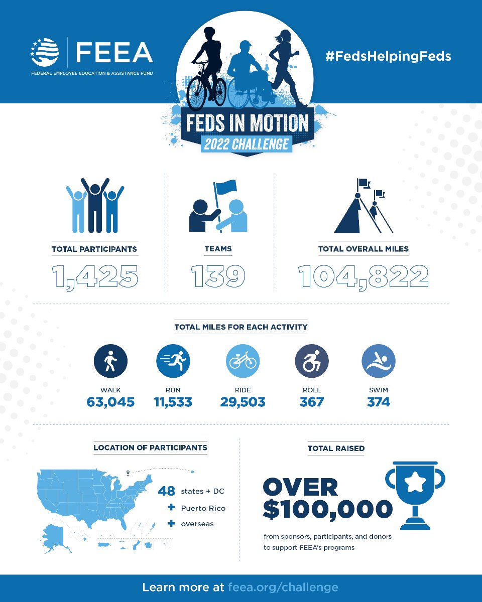 FedsHelpingFeds's tweet photo. #Feds In Motion 36 Challenge Complete! Special thanks to our #sponsors and to the 1,425 participants who walked, ran, biked, swam, and rolled over 104,822 miles. We raised over $100,000 to support #FEEA's #emergency hardship, #disaster relief, and #scholarship programs! https://t.co/t2rWfkPk4v