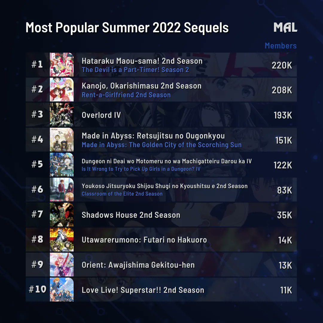 MyAnimeList on Twitter "As Spring nears its end, the Summer sequels are off the charts with