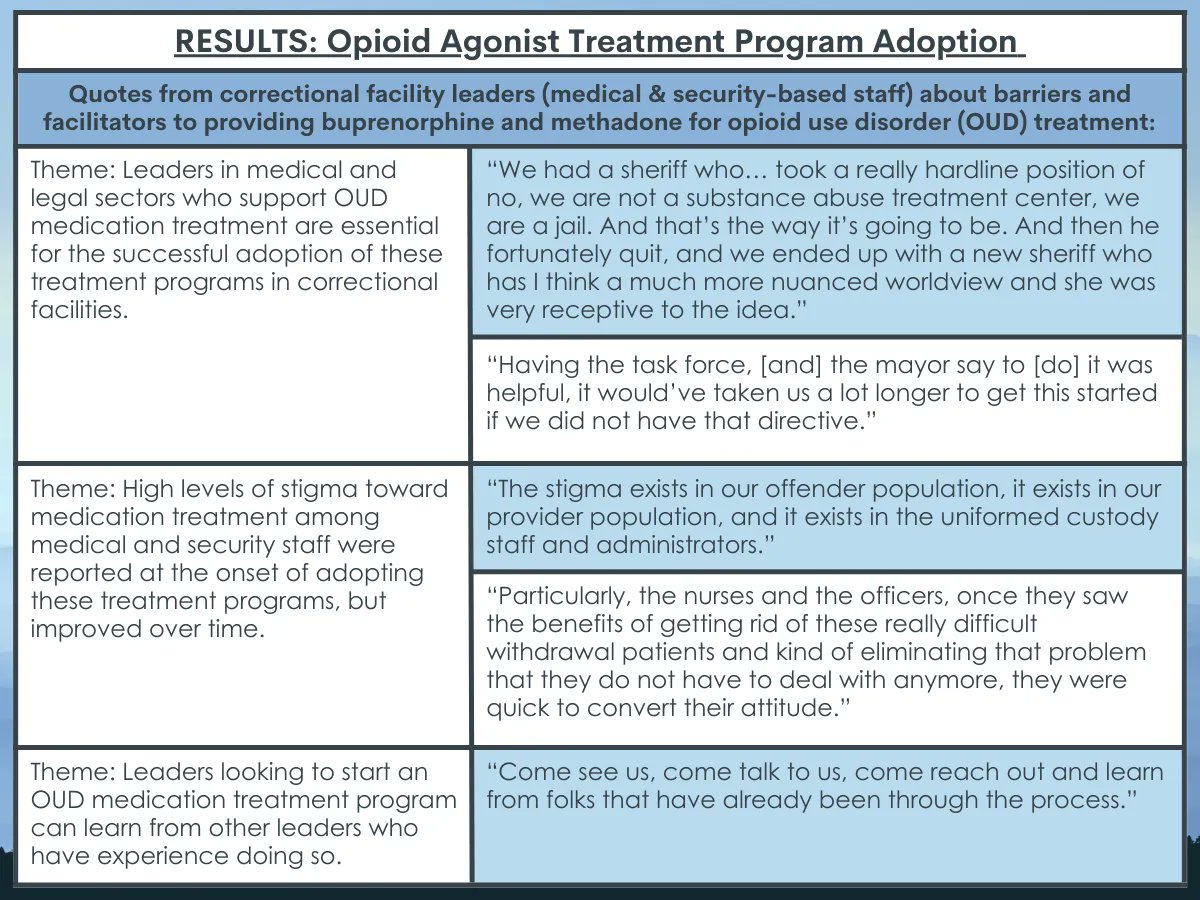 RecoveryAnswers's tweet photo. Correctional facility leadership reported perceived barriers to implementing OUD medication treatment, including lack of resources, regulatory barriers, and stigma https://t.co/mG9U9tiwhx | #addiction #recovery #science #RecoveryThroughScience https://t.co/b359XBafhy