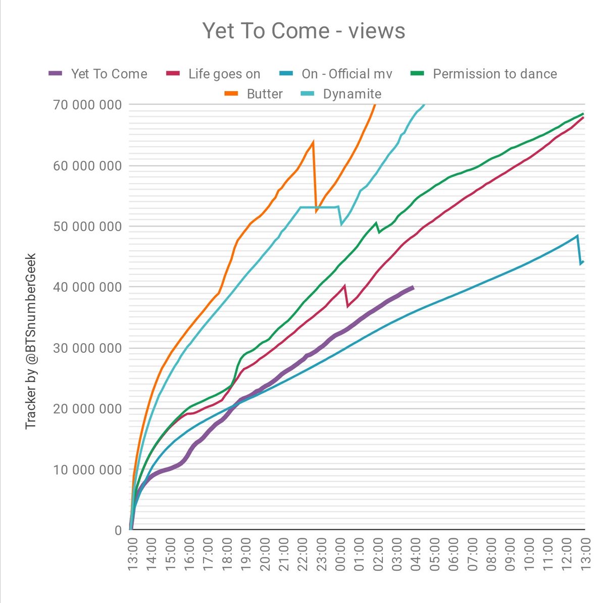BTSnumberGeek's tweet photo. 40 million views for #YetToCome! 🥳 Hourly numbers are dropping a bit, probably because it's getting late in Europe, and Asia is still sleeping. Hopefully it'll pick up again in a few hours. Don't worry too much about reaching 61.4m, being within 3m views may be enough. https://t.co/4xg3gJ9gtG