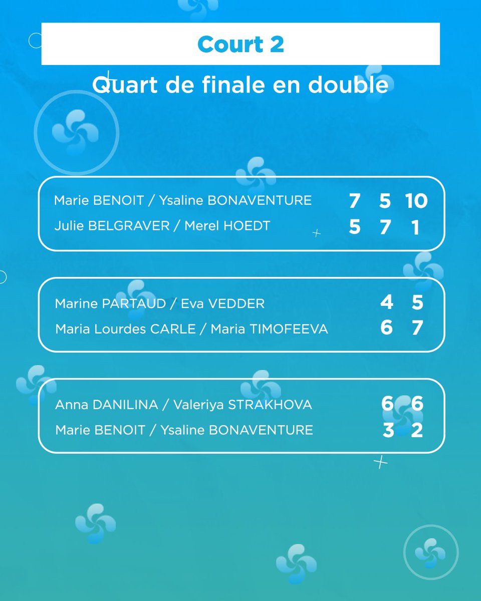 EOBiarritz's tweet photo. 🎾 La jeunesse en pole position à l'ENGIE OPEN de Biarritz - Pays Basque.
❗️En effet, la joueuse la plus âgée sur les courts demain a 27 ans❗️
📲 Retrouvez les résultats du jour avec notamment la qualification de Lucie Nguyen Tan. 💪
#BIARRITZ #ENGIEOPEN #TENNISFEMININ https://t.co/HDOiBlRoLB