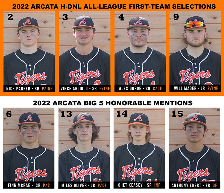 ArcataHSSports's tweet photo. ⚾️🐯 2022 ARCATA H-DNL ALL-LEAGUE FIRST-TEAM SELECTIONS - SRs @AglioloVince @AlexGorge14  @NickParker2022 &amp; JR @WillMager1 
⚾️🐯 2022 Big 5 HONORABLE MENTIONS
SRs Finn McRae, Chet Keasey, JR Miles Oliver, &amp; FR Anthony Ebert @westcoastpreps_ @NorCalPreps  https://t.co/3ON7d1C7EG https://t.co/7xb0HlWcRy