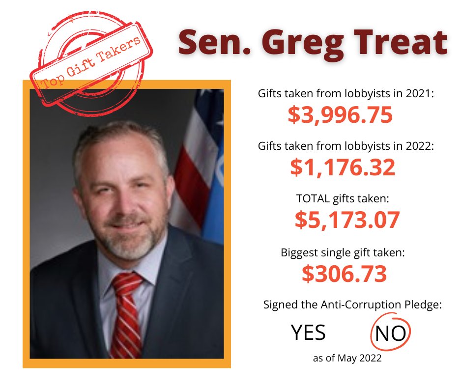 CleanUpOklahoma's tweet photo. In the #8 spot of biggest gift takers we have Sen. Greg Treat. The price of these“conversations” with lobbyists is getting expensive.

#CleanUpOklahoma #winedanddined #anticorruptionpledge #okleg https://t.co/bdMcqQeIhf