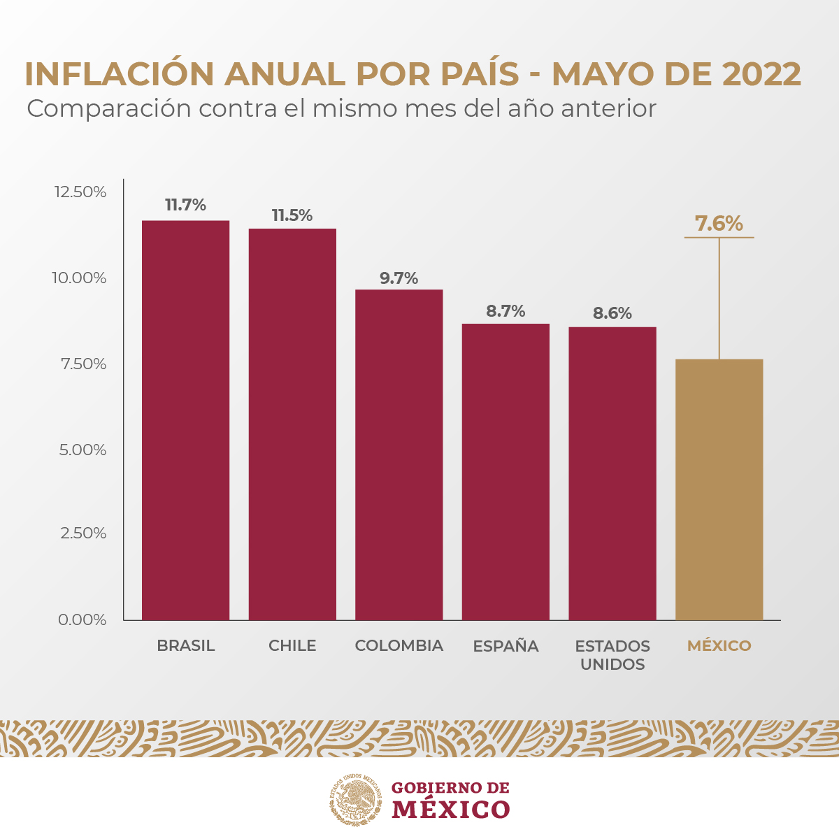 carlosgtorres_'s tweet image. Las medidas aplicadas por el gobierno del presidente @lopezobrador_ para hacer frente a la inflación que afecta a todo el mundo, como los estímulos en energéticos, permitieron que México se colocara en mayo por debajo de países como Brasil, España y EU, con 7.6%.