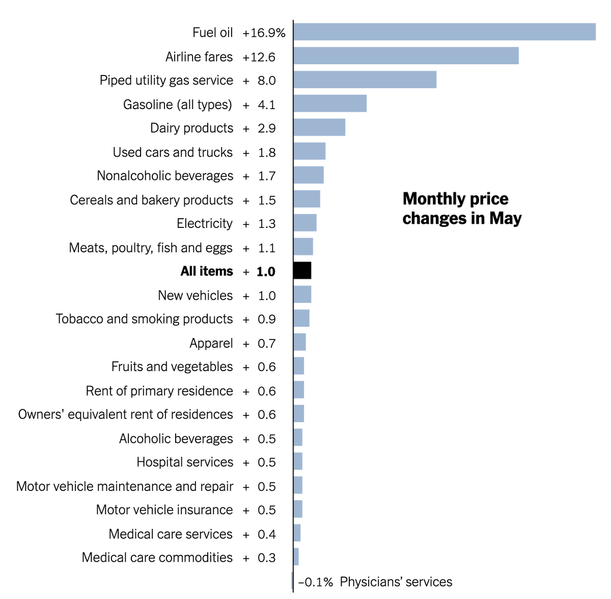 isyzki's tweet photo. April VS May % price change #CPI https://t.co/ogDN2gzmIi