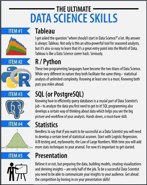#Infographic: Skills for #DataScience
Via <a href="/ingliguori/">Giuliano Liguori</a>
#ArtificialIntelligence #AI #ML #MachineLearning #DataScientists #innovation #CodeNewbies #Tech #deeplearning #CyberSecurity #nocode #Python #Coding  #javascript #rstats #100DaysOfCode #programming #SQL #MLOps