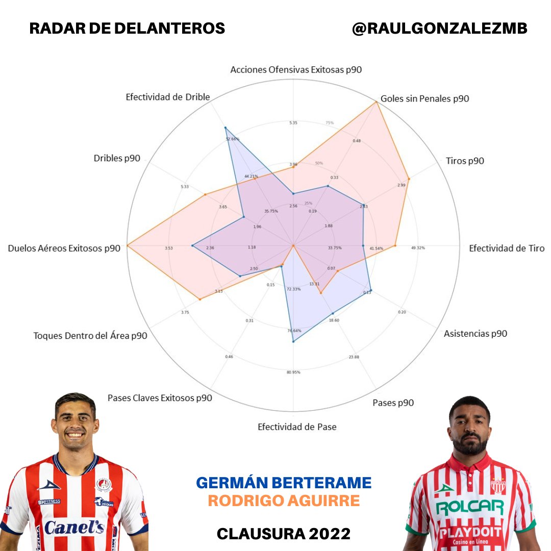 RaulGonzalezMB's tweet photo. Escuché que Rayados consideró estas dos opciones. Aguirre ya haciendo pruebas médicas. 

Decidí ponerlos en un radar para ver sus características. (Iré mejorando diseño)

Berterame: 23 años, 1.73m y pié der
Aguirre: 27 años, 1.86m y pié izq

Año Futbolístico y C22

¿Qué Opinan? https://t.co/CbDRhsfEei
