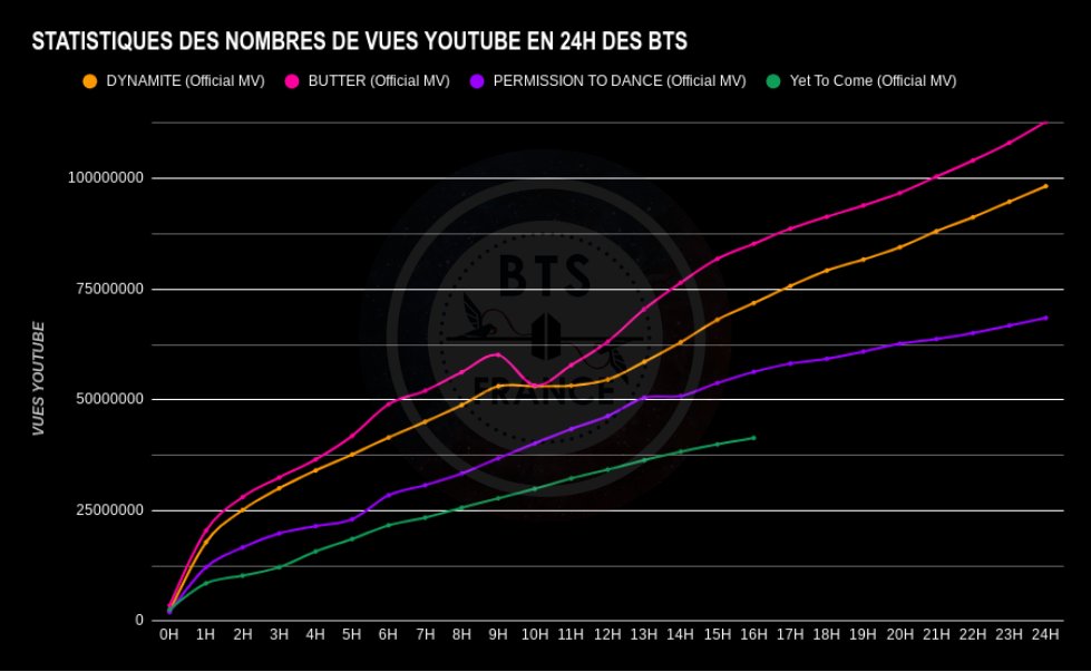 BTSFRANCE_'s tweet photo. @BTS_twt [#YetToCome YOUTUBE STATS📈]

⏳16H APRÈS LA SORTIE DU MV
📈 41 401 566 VUES

Le MV est actuellement en 1ère place des tendances Nouveautés françaises et en 4ème place des tendances Musique françaises🥰 

🔗https://t.co/W2hSoiWAxi

#BTS #BF_Stats #YetToComeToday #BTS_Proof https://t.co/4epGK1Q3WS