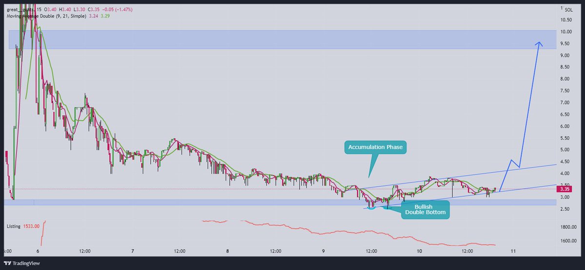 I wanted to make a little 🧵about the Great Goats situation. 🤟

The charts shows a good sign of people buying around 3-4 SOL price. Since today, market has been building a bullish structure: HH and HL. So we can expect a new high soon.

(1/5)
#GOATISH #SolanaNFTs #NFTCommunity