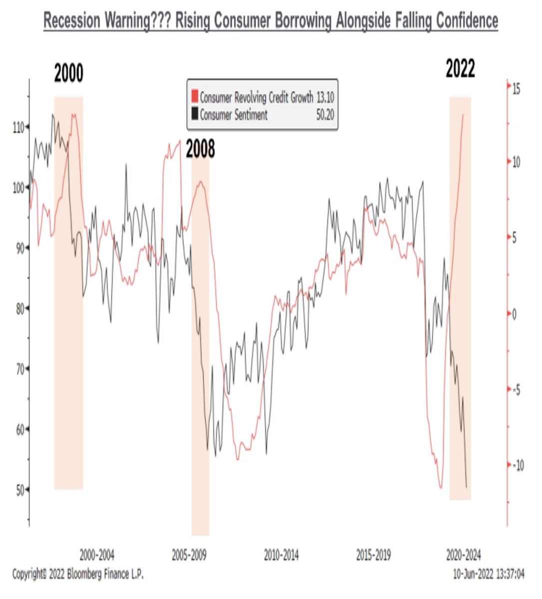 MichaelKantro's tweet photo. The last two times consumer credit growth accelerated alongside collapsing sentiment … #macro #consumer #credit. #recession-ahead https://t.co/dAZeOOqtKz