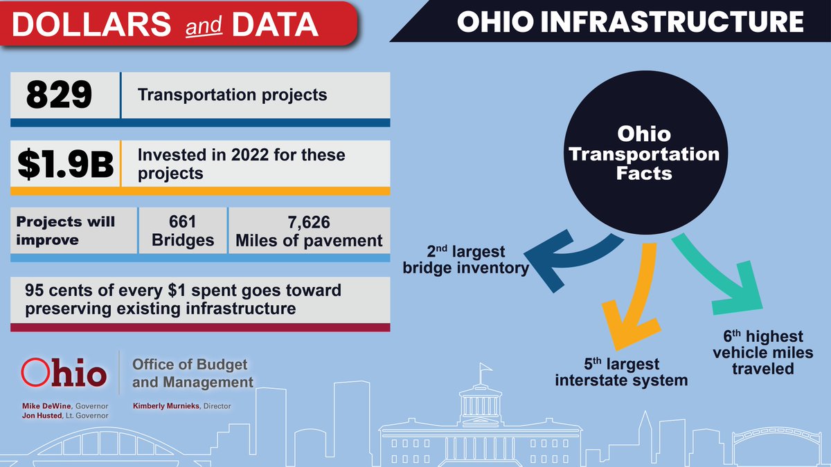 Ohio_OBM's tweet photo. @ODOT_Statewide  is kicking of the 2022 construction season by investing $1.9 billion in 829 projects across Ohio, with 95 cents of every dollar going towards preserving existing infrastructure. #DollarsandData https://t.co/PGCd1ShhTi