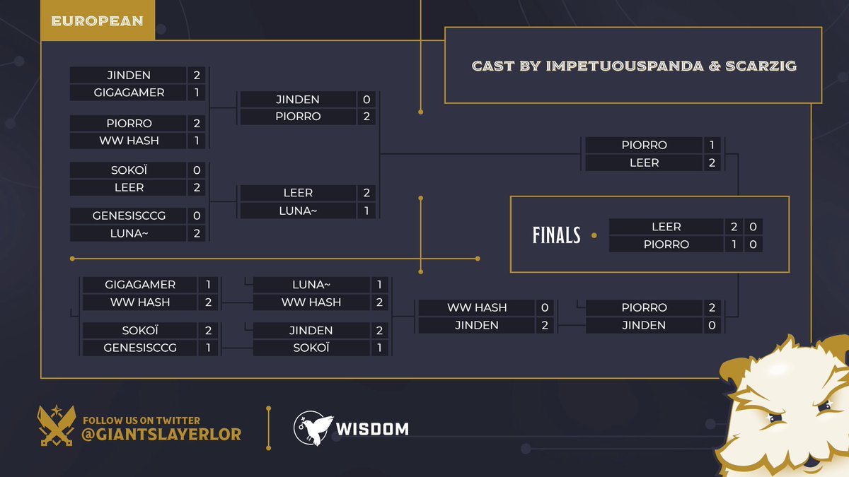 GiantSlayerLoR's tweet photo. Fight Night: Legends EU #54 ends with Leer taking a clean run through the upper bracket! Game play was fast and fierce today.  
Congrats to all of our players!  
  
🥇 @Leer97  
🥈 @piorroccg  
🥉 @JinDen6  
  
See you next week for more Runeterra action 🐎💨 https://t.co/92tdnL0MaU