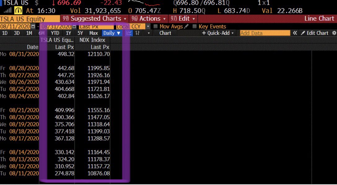 garyblack00's tweet image. $TSLA announced a 3:1 stock split to be approved at the 8/4 AGM.  I’m old enough to remember what happened in August 2020, when $TSLA announced a 5:1 stock split on 8/11 which became effective 8/31. During those 20 days, TSLA rose +81.3% (vs NDX +11.3%).