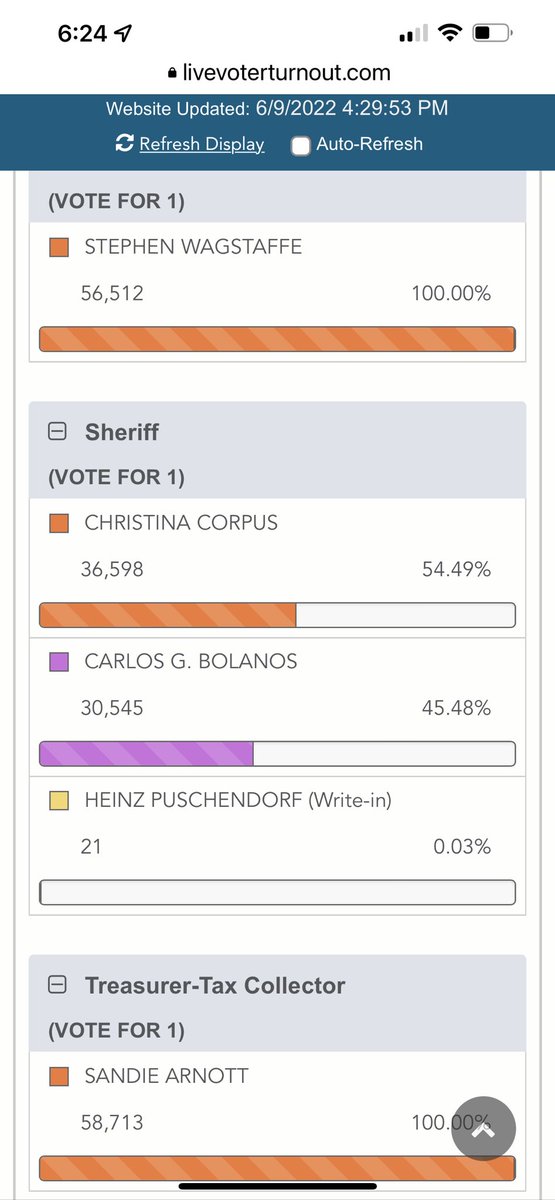 RobertGammon's tweet photo. Wow!! This could turn out to be a historic election for criminal justice reform in the Bay Area! We could have the first two Latina sheriffs in our region’s history. Yesenia Sanchez in Alameda  County and Christina Corpus San Mateo County. https://t.co/apCMGX8vOU