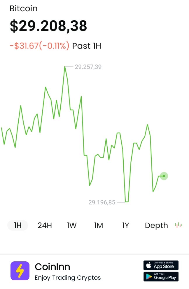 Cryptomilenial1's tweet photo. #BTC has decreased -0.11% in 1hours; #CoinInn I get free $369 on CoinInn, click my invite link to register and you can get it too https://t.co/BawiO88IvQ  #CoinInn https://t.co/ffI9B3QXhE